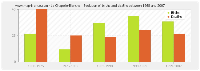 La Chapelle-Blanche : Evolution of births and deaths between 1968 and 2007